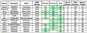 Wimmera Vets Greens Championships Results 2026